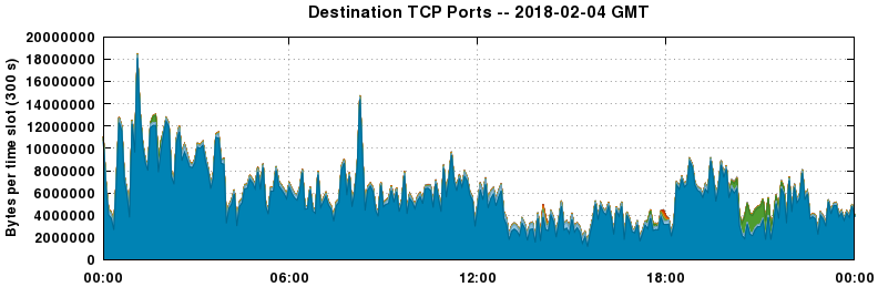 Destination TCP Ports