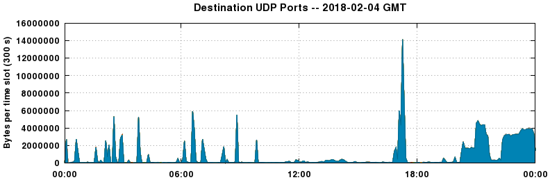 Destination UDP Ports