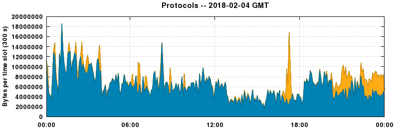 Protocols