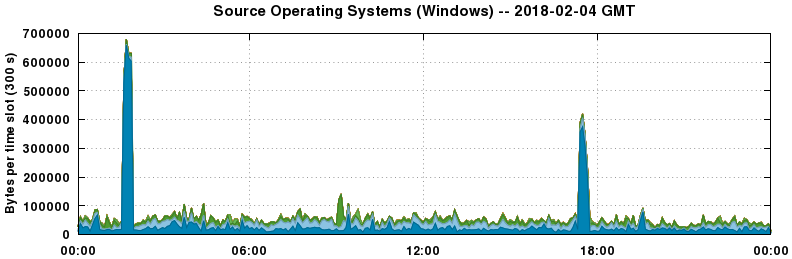 Source Operating Systems (Windows)