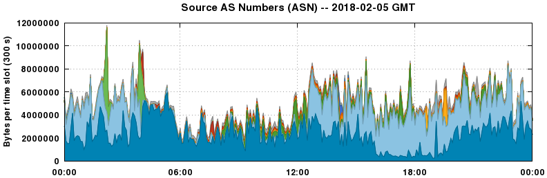 Source AS Numbers (ASNs)