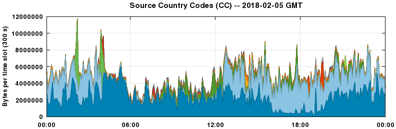 Source Country Codes (CCs)