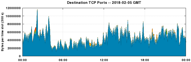 Destination TCP Ports