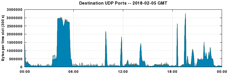 Destination UDP Ports