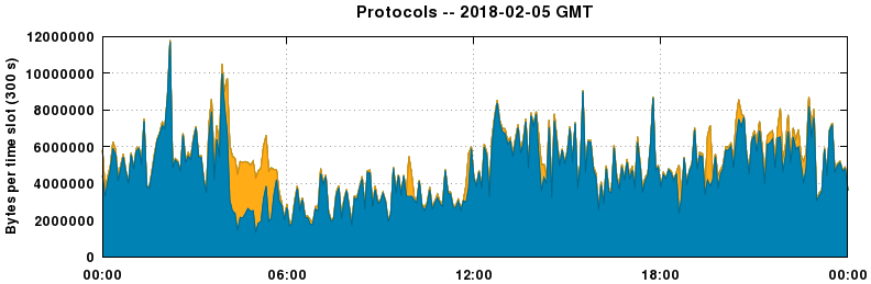 Protocols