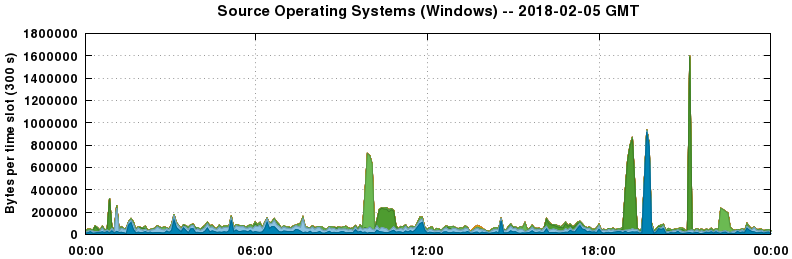 Source Operating Systems (Windows)
