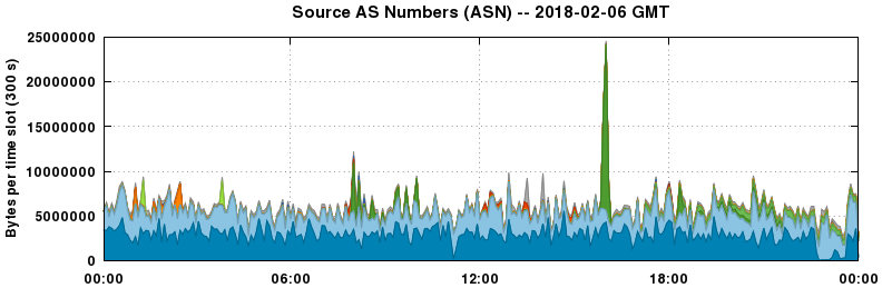 Source AS Numbers (ASNs)