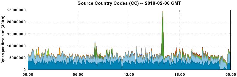 Source Country Codes (CCs)