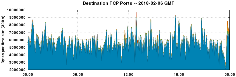 Destination TCP Ports