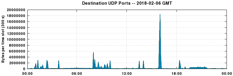 Destination UDP Ports