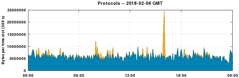Protocols