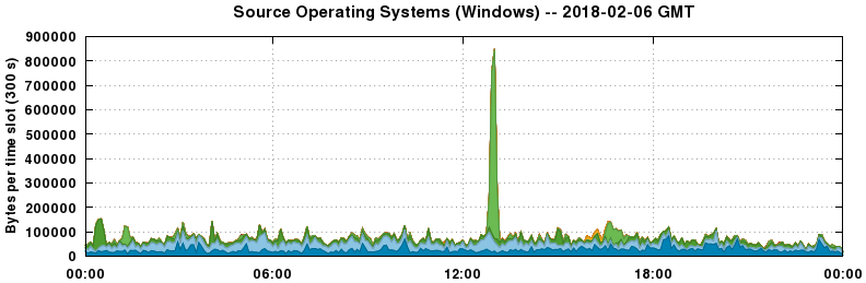 Source Operating Systems (Windows)