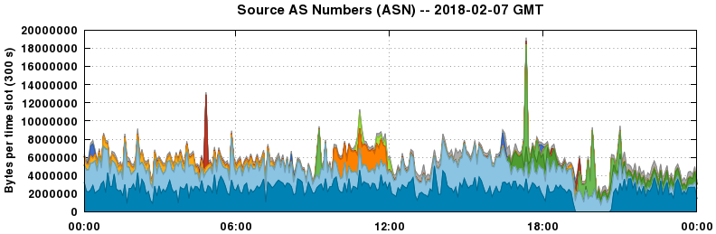 Source AS Numbers (ASNs)