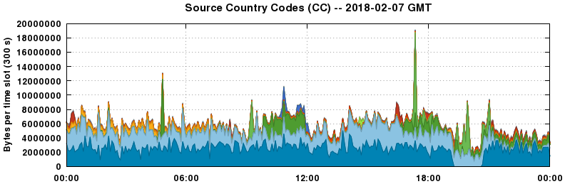 Source Country Codes (CCs)