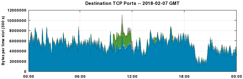 Destination TCP Ports