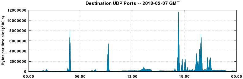 Destination UDP Ports
