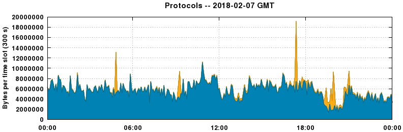 Protocols