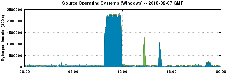 Source Operating Systems (Windows)