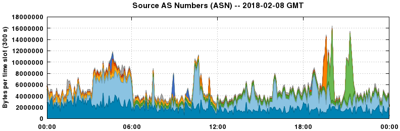 Source AS Numbers (ASNs)