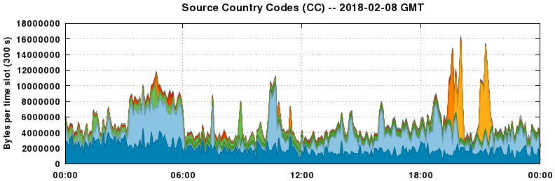 Source Country Codes (CCs)