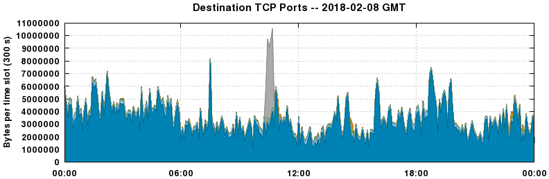 Destination TCP Ports