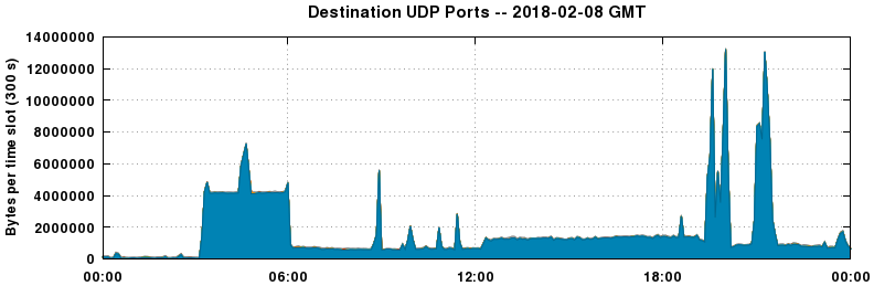 Destination UDP Ports