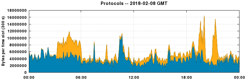 Protocols