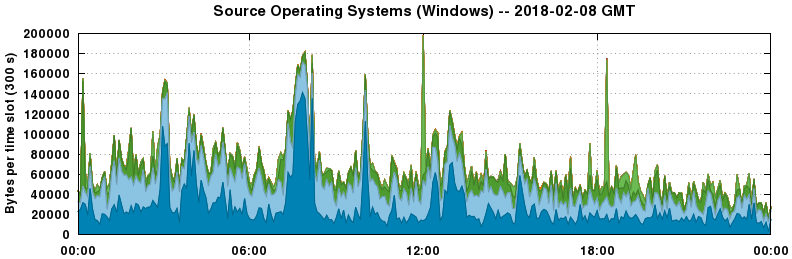 Source Operating Systems (Windows)