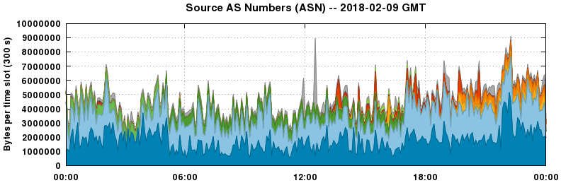 Source AS Numbers (ASNs)