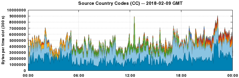 Source Country Codes (CCs)