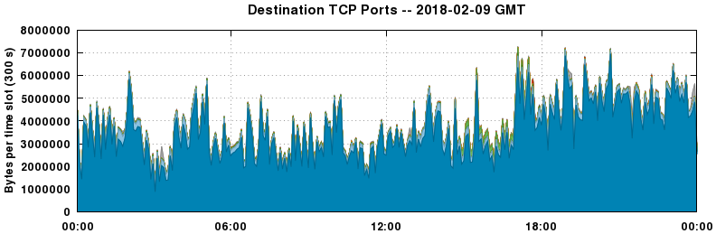Destination TCP Ports