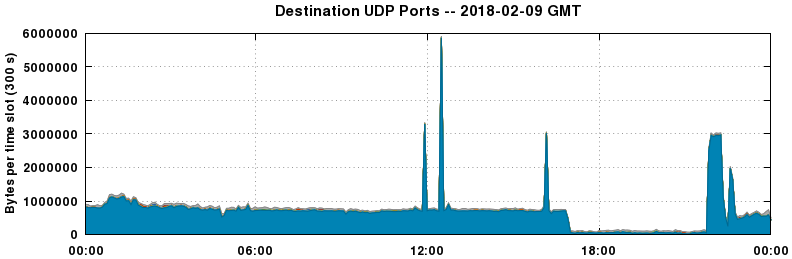 Destination UDP Ports
