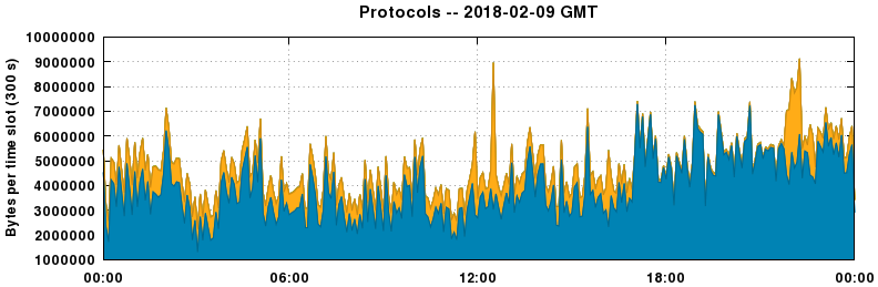 Protocols