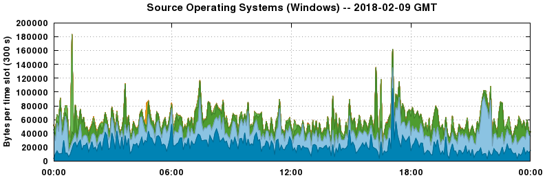 Source Operating Systems (Windows)
