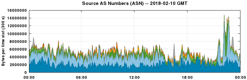 Source AS Numbers (ASNs)