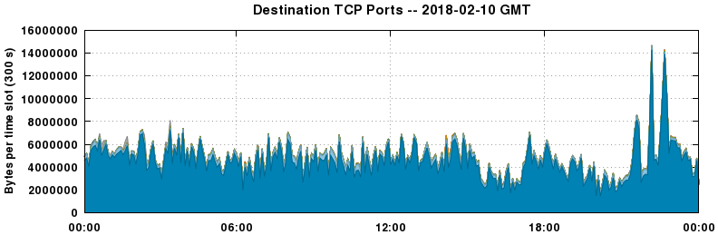 Destination TCP Ports