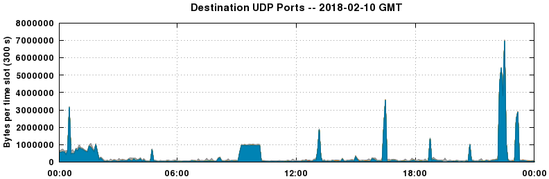 Destination UDP Ports