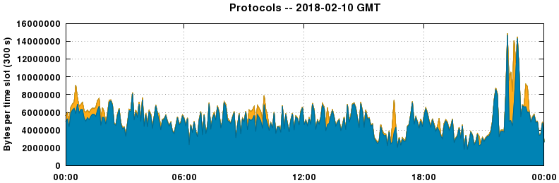 Protocols