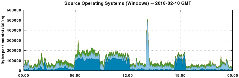 Source Operating Systems (Windows)