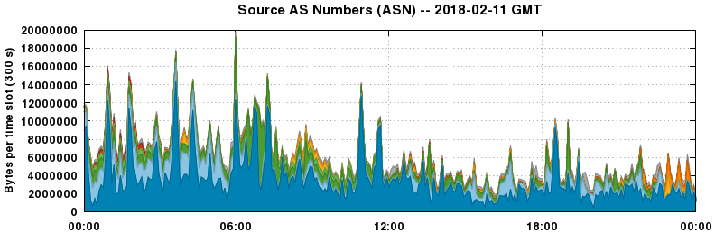 Source AS Numbers (ASNs)