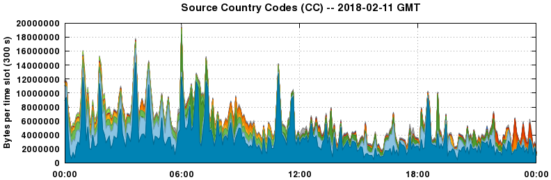 Source Country Codes (CCs)