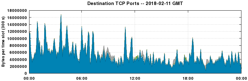 Destination TCP Ports
