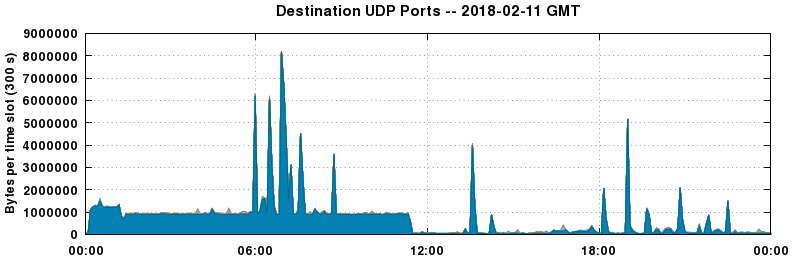 Destination UDP Ports