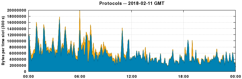 Protocols