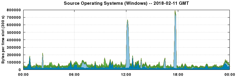 Source Operating Systems (Windows)