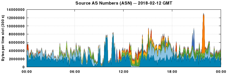 Source AS Numbers (ASNs)
