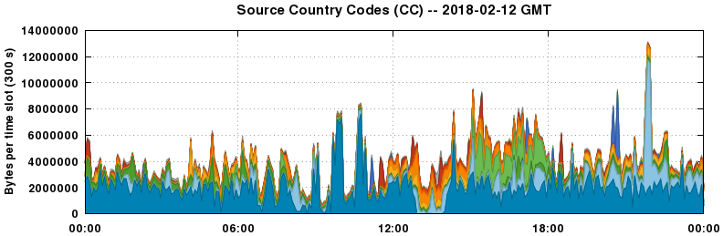 Source Country Codes (CCs)