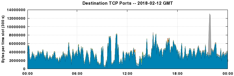 Destination TCP Ports