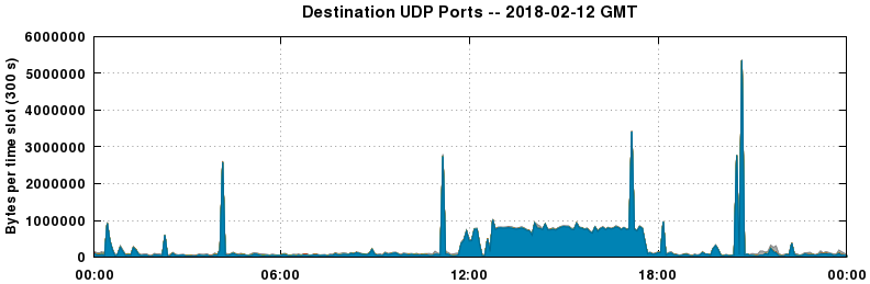 Destination UDP Ports