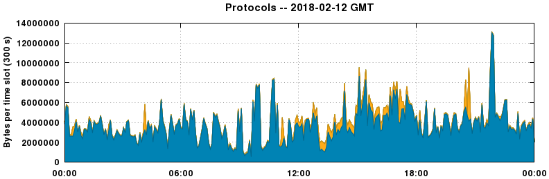 Protocols